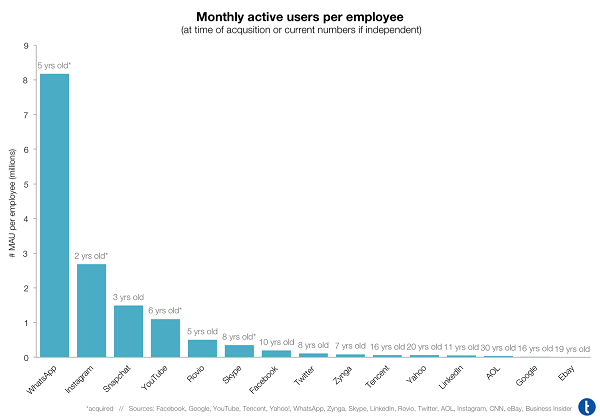 Gráfico com barras azuis que mostra usuários mensais por funcionário
